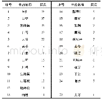 表1 调经用药频次：《景岳全书·妇人规》治疗月经不调组方用药规律分析