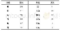 表3 调经药物归经分布：《景岳全书·妇人规》治疗月经不调组方用药规律分析