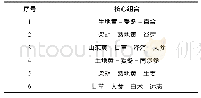 表6 调经药物核心组合：《景岳全书·妇人规》治疗月经不调组方用药规律分析