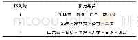 表7 调经新方组合：《景岳全书·妇人规》治疗月经不调组方用药规律分析