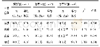表2 3组治疗20 d后主要症状积分比较
