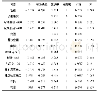 表5 高血压合并糖尿病前期多因素Logistic回归分析