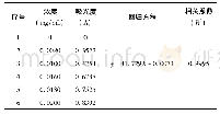 表4 谷氨酸对照品标准曲线(n=6)