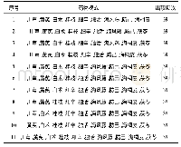 表7 治疗寒湿阻痹证用药模式频次一览表(药物种类≥9，频次最高)