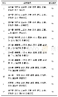 表1 0 治疗脾虚湿盛证用药模式频次一览表