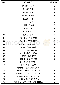 表1 3 治疗肝肾亏虚证用药模式频次一览表