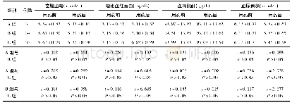 表2 用药前后3组病患空腹血糖、糖化血红蛋白以及肾功能水平对比(±s)