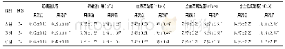 表4 用药前后3组病患血液流变学指标对比(±s)