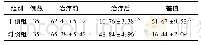 《表1 治疗前后中医体质积分变化比较(s)》