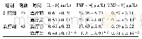 表4 两组治疗前后血清IL-8、TNF-α、MMP-9比较(±s)