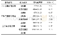 表5 稳定性性实验结果：HPLC同时测定赪桐根3种不同极性部位咖啡酸、毛蕊花糖苷及山柰酚的含量