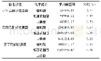 表6 精密度实验结果：HPLC同时测定赪桐根3种不同极性部位咖啡酸、毛蕊花糖苷及山柰酚的含量