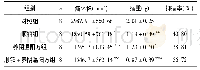表2 各组治疗对肿瘤瘤体及瘤重的影响(±s)