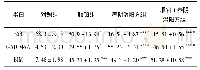 表3 各组小鼠瘤体突变型p53、GADD45A、BIM蛋白表达结果比较(n=8,%,±s)