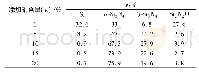 表3 不同添加剂含量的切割废料氮化后的物相组成