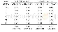 《表3 样品溶液放置时间对分析结果的影响》