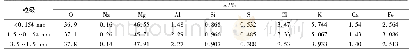 《表1 破碎后废砖各粒级物料的化学组成》