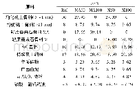 表3 试样配方：高岭土制备轻质莫来石骨料及其对莫来石-碳化硅耐火材料性能的影响