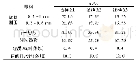 表1 高温黏结剂配方：室温固化型Al_2O_3-SiO_2系无机高温黏结剂的制备