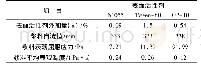 表3 添加不同表面活性剂浆料的表观屈服应力和平均表观黏度
