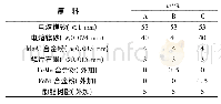 《表1 试验设计：添加Fe基催化剂对酚醛树脂结合低碳MgO-C材料性能的影响》