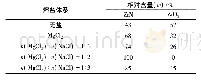 表1 样品经1 000℃氮化后产物的相对含量