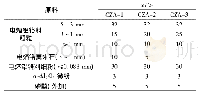 表5 铬锆刚玉砖的配料组成