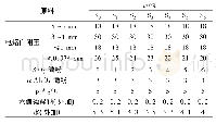 表2 试验配方：SiO_2微粉加入量对ρ-Al_2O_3结合刚玉质浇注料性能的影响