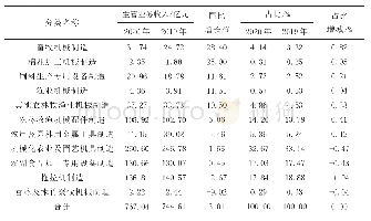 表1 一季度农机行业主营业务收入