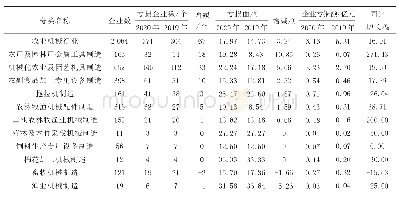 表4 一季度农机行业亏损情况