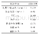 《表3 芦蒿扦插机试验结果》