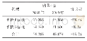 表1 2018-2019年手扶式插秧机销量对比