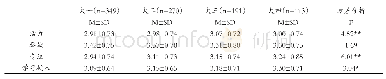 表4 大学生学习投入在年级上的差异比较
