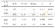 表3 不同语言水平受试前测、后测成绩统计与分析