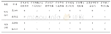 表4 受试调查问卷结果：续说教学中输入模式对英语成绩的影响