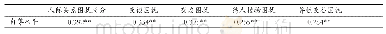 表3 大学生自尊与人际关系困扰的相关