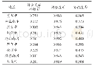 《表5 贵州省各州市耦合协调度测度统计》