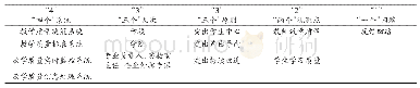 表2“43321”新工科专业教学质量监控体系