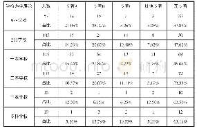 《表1 1 不同学校层次的被访者出版专著情况》