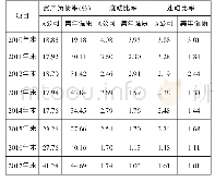 表3 并购基金设立前后财务协同效应指标情况