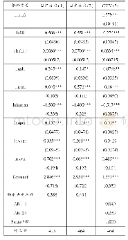 《表2 内生性检验：环境规制视角下FDI对林业生态环境的影响研究》