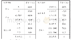 表1 空巢老人的基本情况