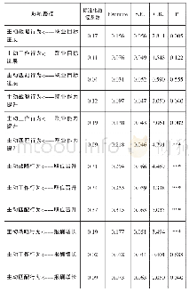 表1 职业成长分维度对主动行为分维度影响模型的路径系数与检验