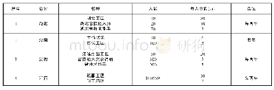 表3 工匠型人才奖金及证书激励措施