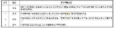 表4 工匠型人才职称评聘激励措施