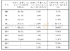 表2 江西民营经济对全省经济和社会的贡献情况统计