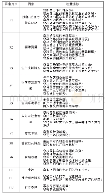 表1 农户可行能力指标体系与测量题项一览