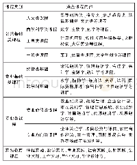 表2“四层面”课程类别与内容设置