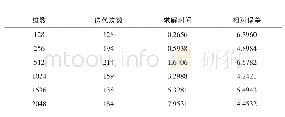 表3 不同维数下的迭代次数，求解时间以及相对误差