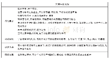 表2 对局中的礼仪：中华民族共同体视域下基于CDIO模式的青少年围棋实践研究